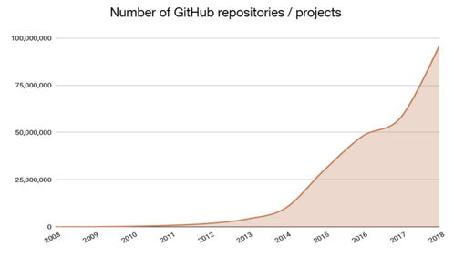區(qū)塊鏈與互聯(lián)網(wǎng) 技術(shù)革命的雙生花，創(chuàng)新價(jià)值何在？